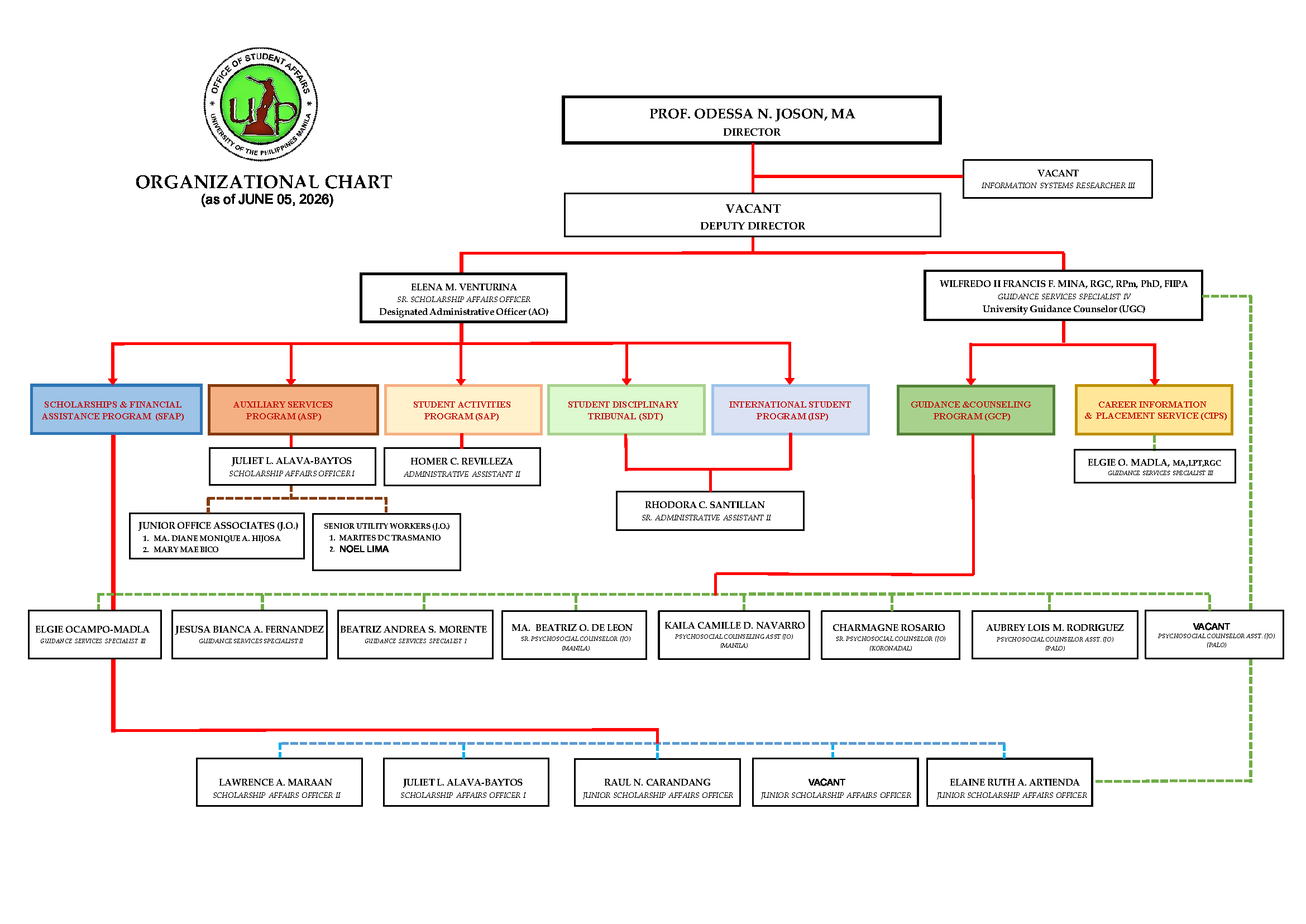 Org structure